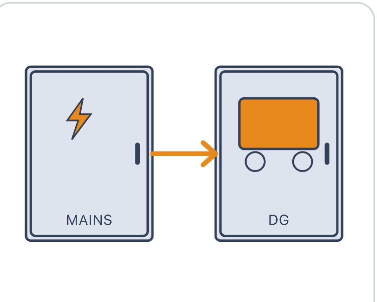 AMF & DG Synchronization